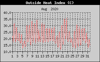 Heat Index History