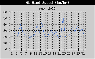 High Wind Speed History