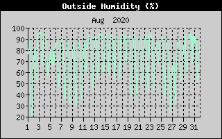 Outside Humidity History