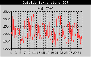 Outside Temperature History