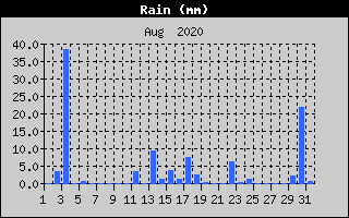 Total Rain History