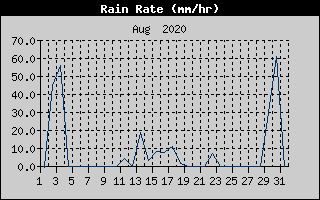 Rain Rate History