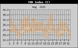 THW Index History