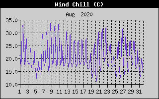 Wind Chill History