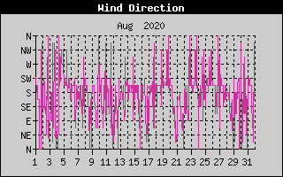 Wind Direction History