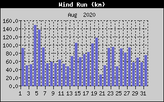 Wind Run History
