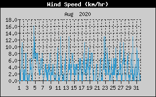 Average Wind Speed History