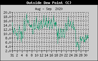Outside Dewpoint History