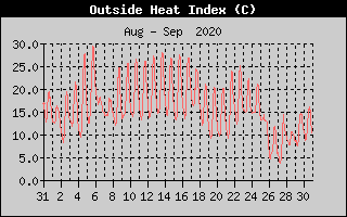 Heat Index History