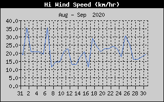 High Wind Speed History