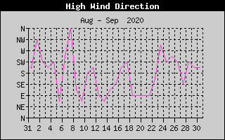 Direction of High Wind History