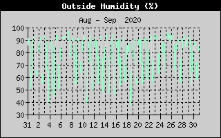 Outside Humidity History