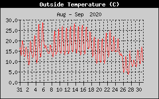 Outside Temperature History