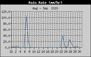 Rain Rate History