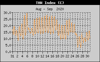 THW Index History