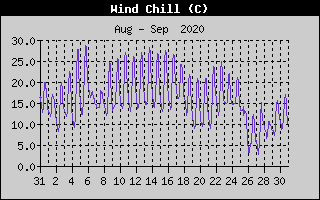 Wind Chill History