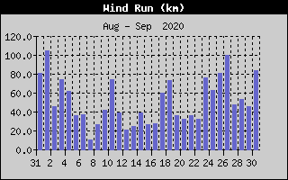 Wind Run History