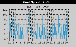 Average Wind Speed History