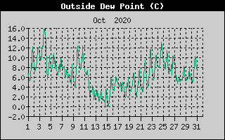 Outside Dewpoint History