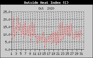 Heat Index History