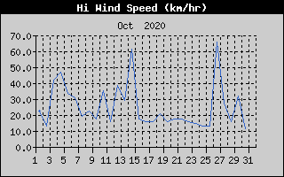 High Wind Speed History