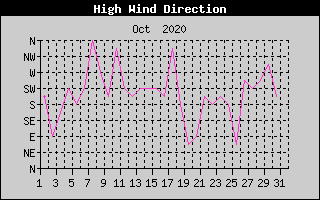 Direction of High Wind History