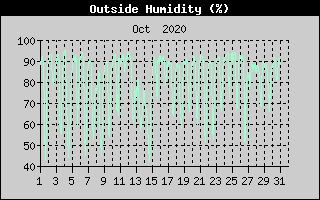 Outside Humidity History