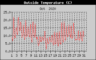 Outside Temperature History