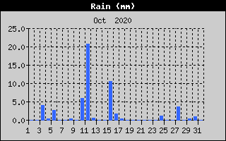 Total Rain History