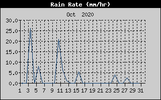 Rain Rate History
