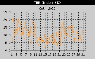 THW Index History