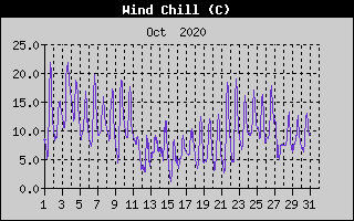 Wind Chill History