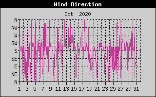 Wind Direction History