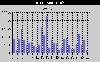 Wind Run History