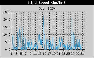Average Wind Speed History