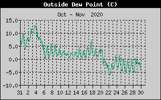 Outside Dewpoint History