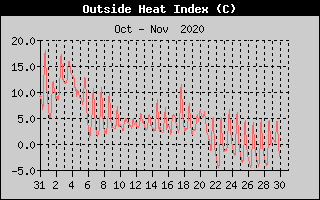 Heat Index History