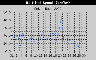 High Wind Speed History