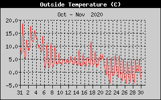 Outside Temperature History
