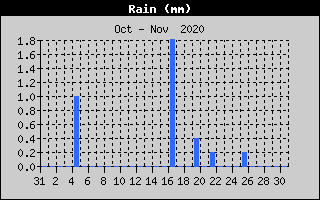 Total Rain History