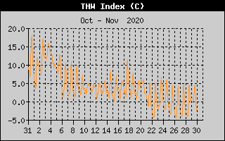 THW Index History
