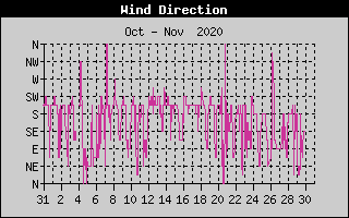 Wind Direction History