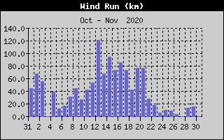 Wind Run History