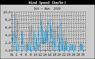 Average Wind Speed History