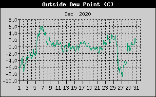 Outside Dewpoint History