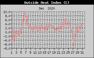 Heat Index History