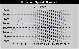 High Wind Speed History