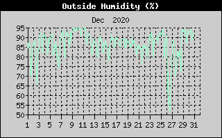 Outside Humidity History