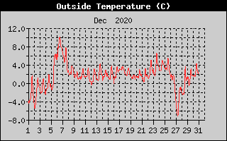 Outside Temperature History