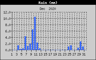 Total Rain History